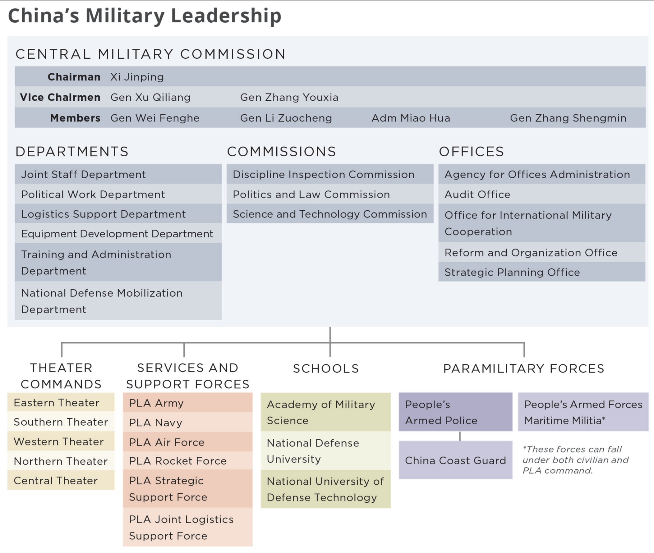 Mod Iss Organisation Chart