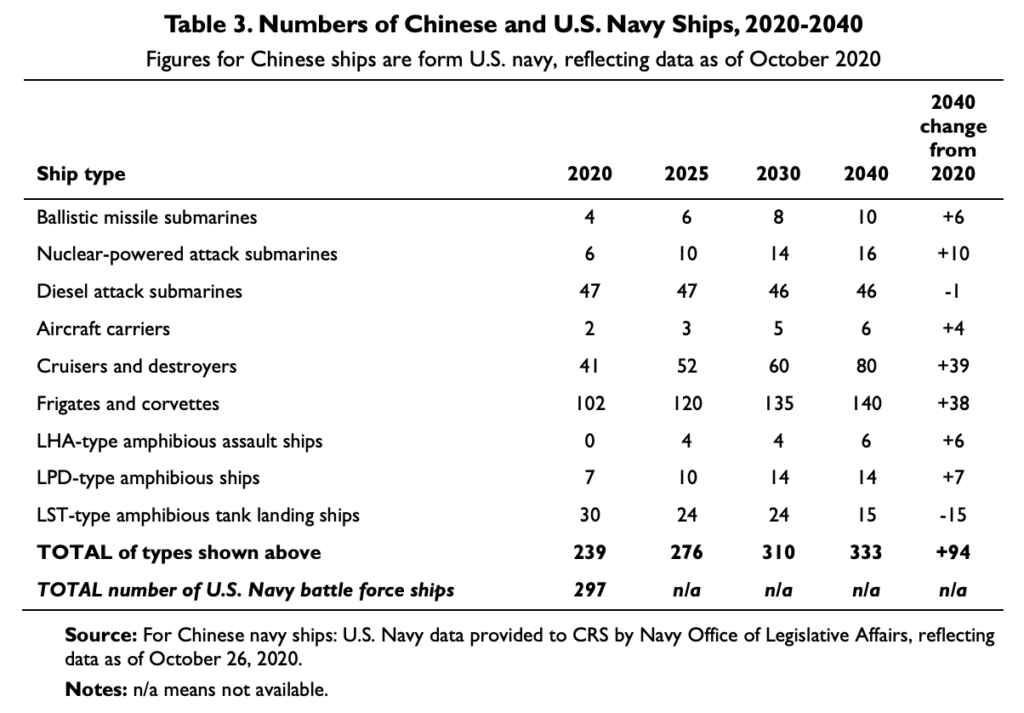 Ron O’Rourke’s Latest CRS Report—USN Projections of PLAN Ship Numbers ...