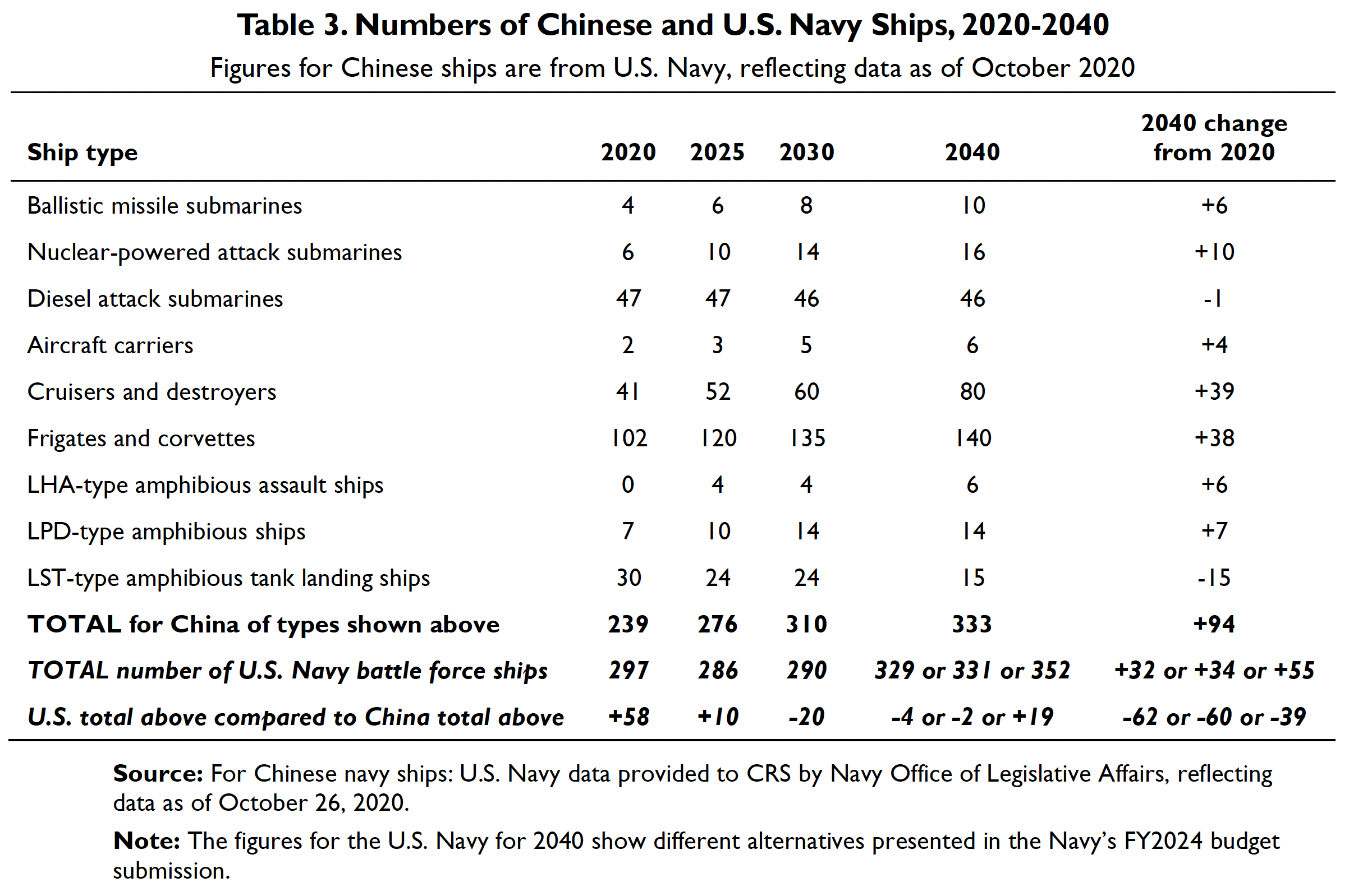 US Government Report Reveals China’s Naval Modernization: Impact on US Navy Capabilities. Comprehensive Information on PLAN Ships and Projections Leading until 2040.